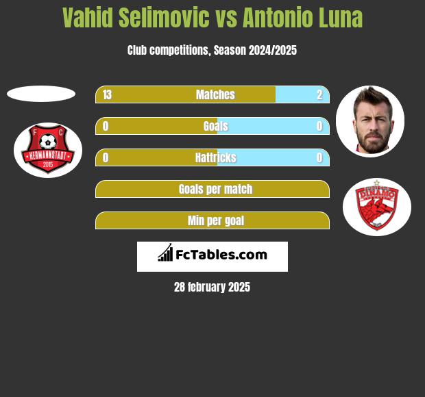 Vahid Selimovic vs Antonio Luna h2h player stats