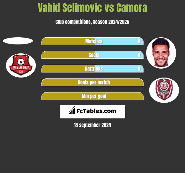 Vahid Selimovic vs Camora h2h player stats