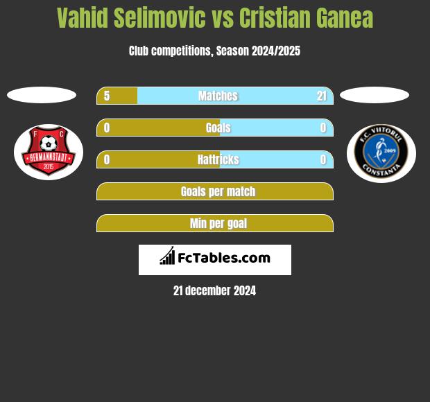 Vahid Selimovic vs Cristian Ganea h2h player stats