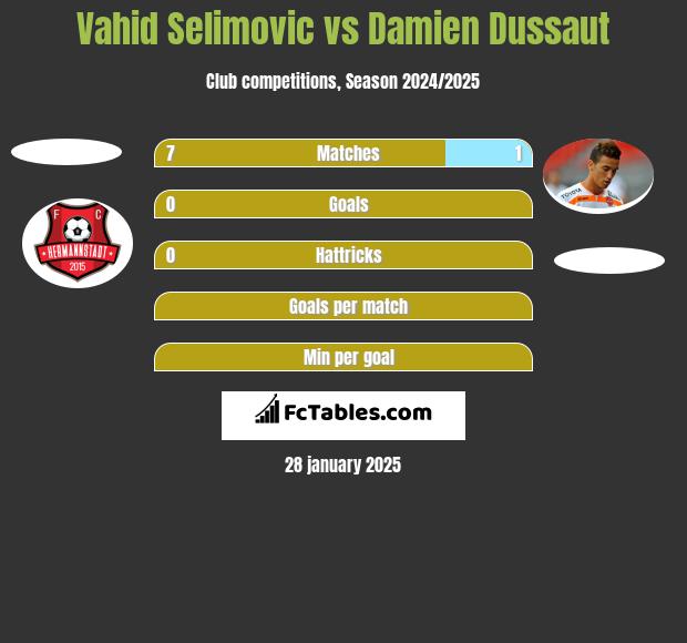 Vahid Selimovic vs Damien Dussaut h2h player stats