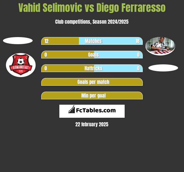 Vahid Selimovic vs Diego Ferraresso h2h player stats