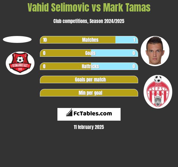 Vahid Selimovic vs Mark Tamas h2h player stats