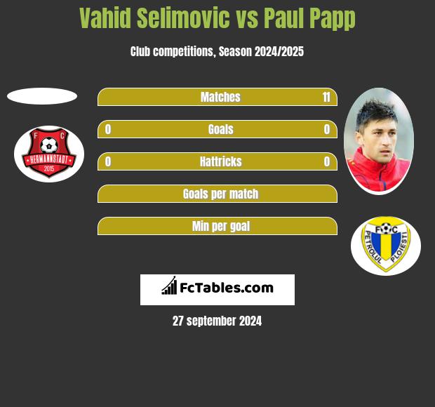 Vahid Selimovic vs Paul Papp h2h player stats