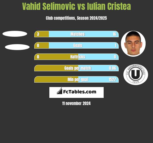 Vahid Selimovic vs Iulian Cristea h2h player stats