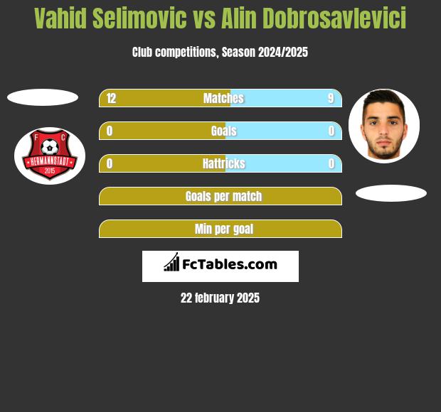 Vahid Selimovic vs Alin Dobrosavlevici h2h player stats