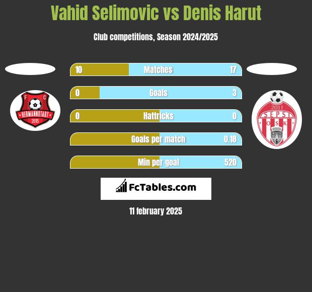 Vahid Selimovic vs Denis Harut h2h player stats