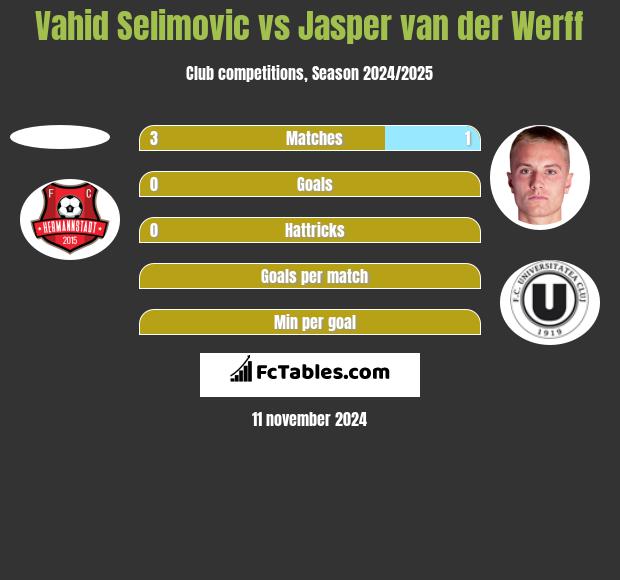 Vahid Selimovic vs Jasper van der Werff h2h player stats