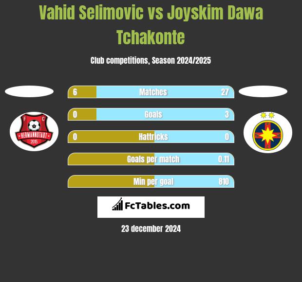 Vahid Selimovic vs Joyskim Dawa Tchakonte h2h player stats