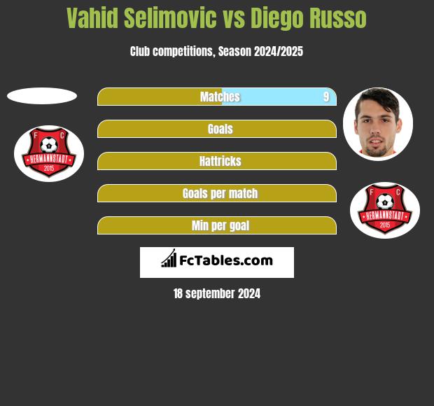 Vahid Selimovic vs Diego Russo h2h player stats