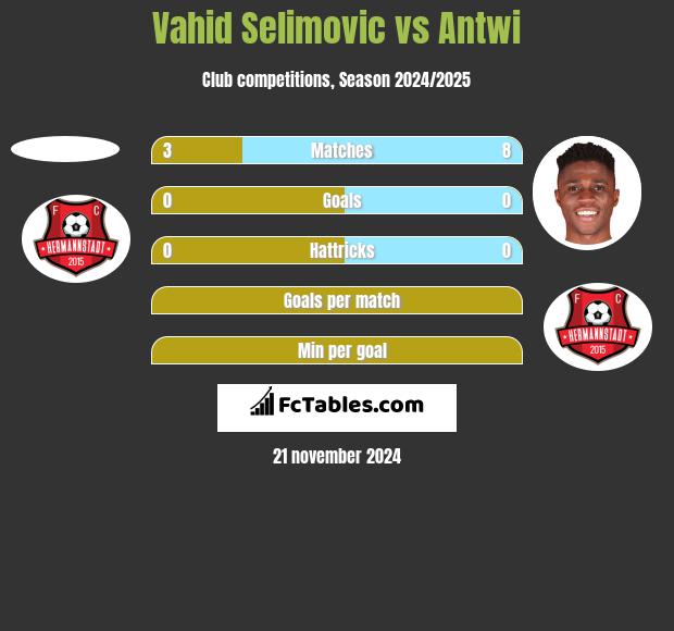 Vahid Selimovic vs Antwi h2h player stats