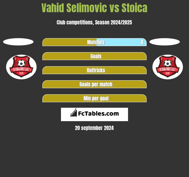 Vahid Selimovic vs Stoica h2h player stats