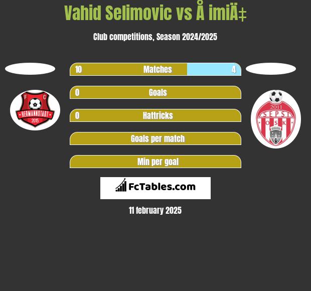 Vahid Selimovic vs Å imiÄ‡ h2h player stats