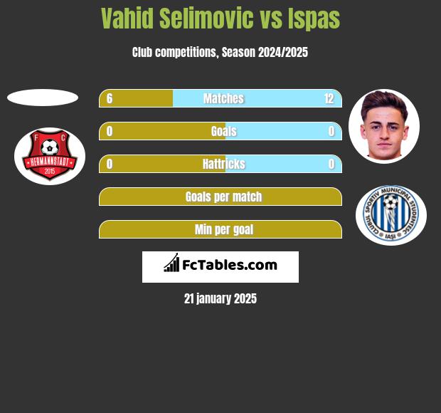 Vahid Selimovic vs Ispas h2h player stats