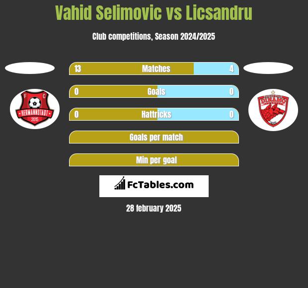 Vahid Selimovic vs Licsandru h2h player stats