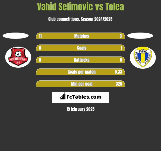 Vahid Selimovic vs Tolea h2h player stats