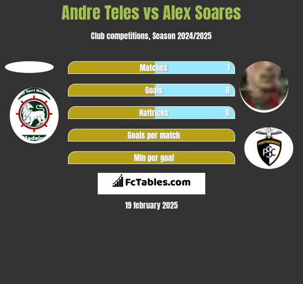 Andre Teles vs Alex Soares h2h player stats