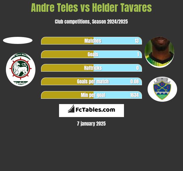 Andre Teles vs Helder Tavares h2h player stats