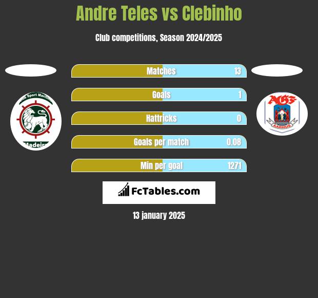 Andre Teles vs Clebinho h2h player stats