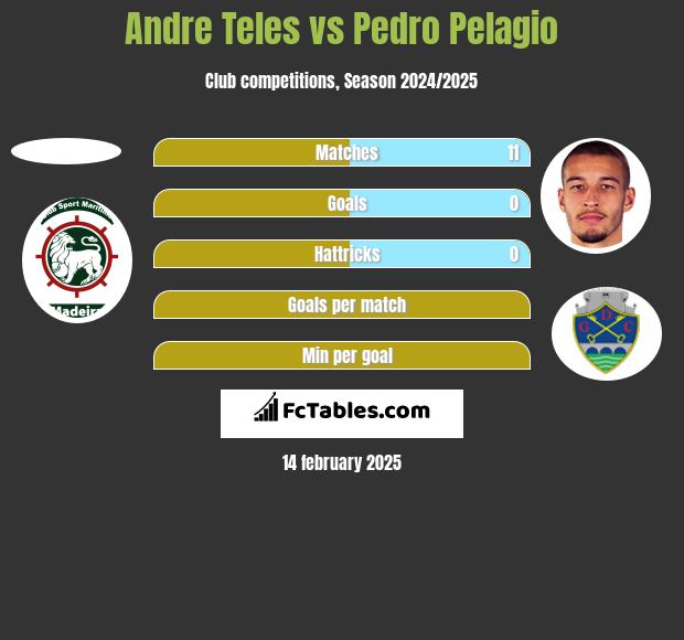 Andre Teles vs Pedro Pelagio h2h player stats