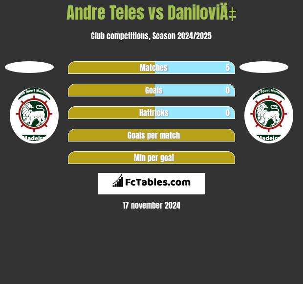 Andre Teles vs DaniloviÄ‡ h2h player stats