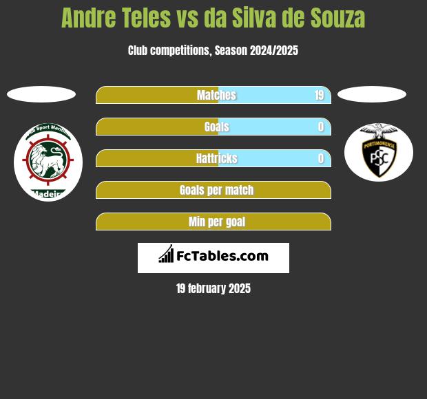 Andre Teles vs da Silva de Souza h2h player stats