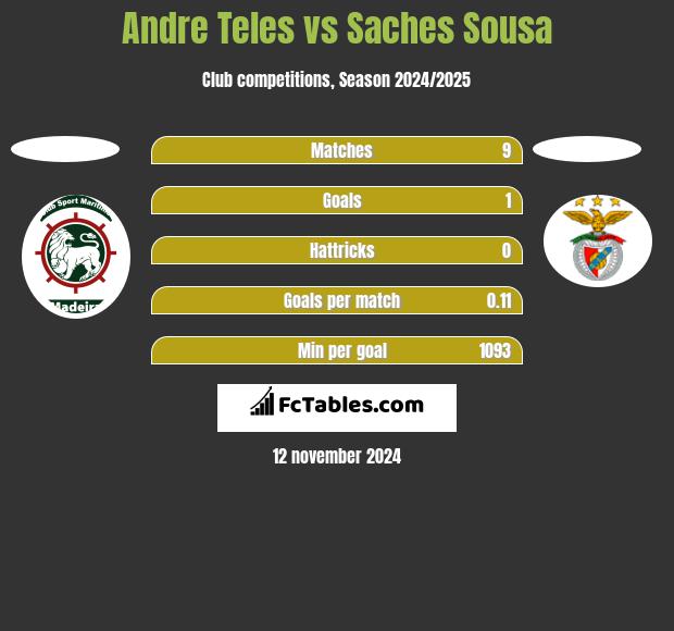 Andre Teles vs Saches Sousa h2h player stats