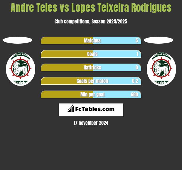 Andre Teles vs Lopes Teixeira Rodrigues h2h player stats