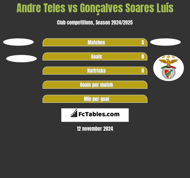 Andre Teles vs Gonçalves Soares Luís h2h player stats