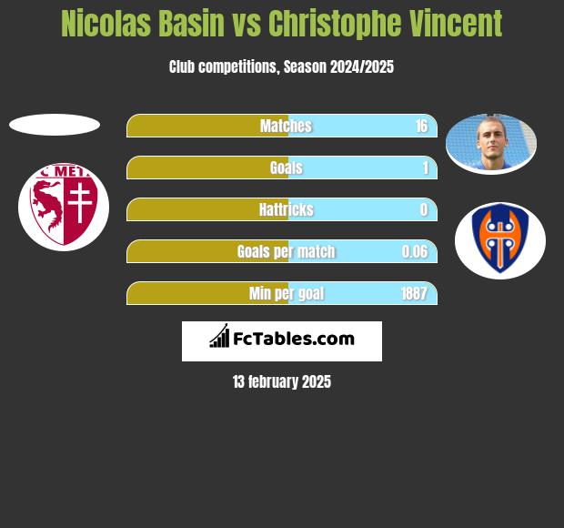 Nicolas Basin vs Christophe Vincent h2h player stats