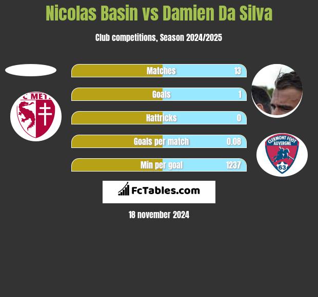 Nicolas Basin vs Damien Da Silva h2h player stats