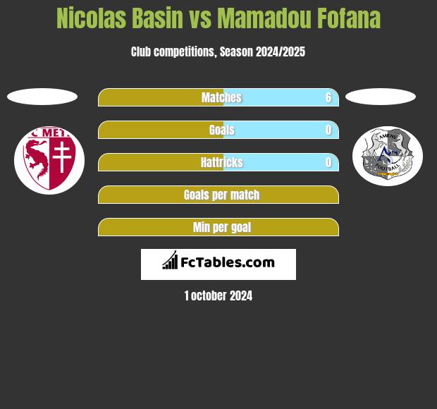 Nicolas Basin vs Mamadou Fofana h2h player stats