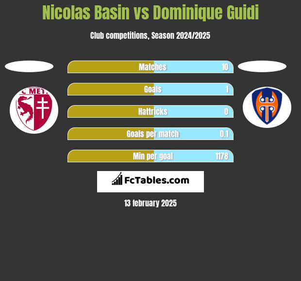 Nicolas Basin vs Dominique Guidi h2h player stats