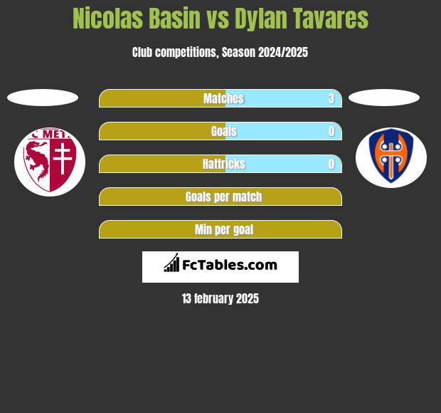 Nicolas Basin vs Dylan Tavares h2h player stats