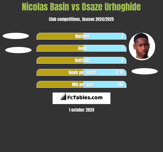 Nicolas Basin vs Osaze Urhoghide h2h player stats