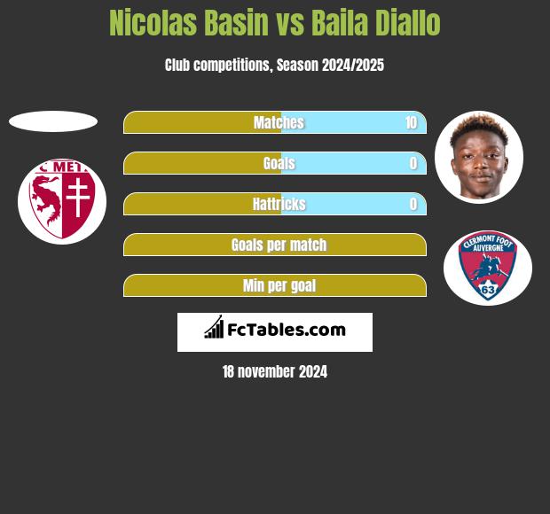 Nicolas Basin vs Baila Diallo h2h player stats