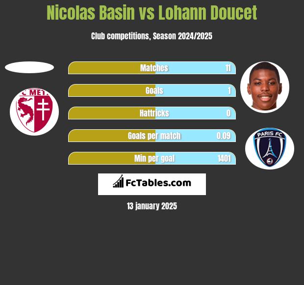 Nicolas Basin vs Lohann Doucet h2h player stats