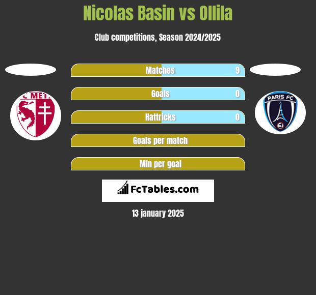 Nicolas Basin vs Ollila h2h player stats