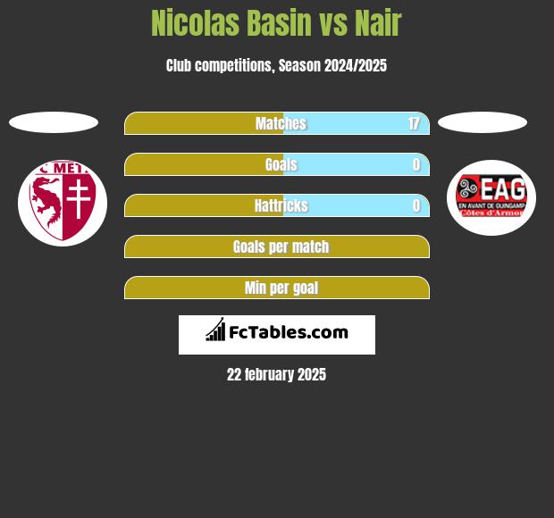 Nicolas Basin vs Nair h2h player stats