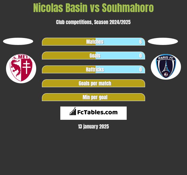 Nicolas Basin vs Souhmahoro h2h player stats