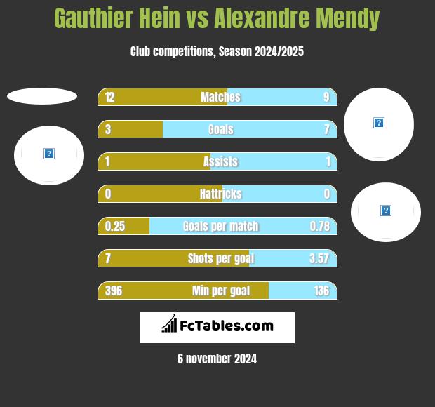 Gauthier Hein vs Alexandre Mendy h2h player stats