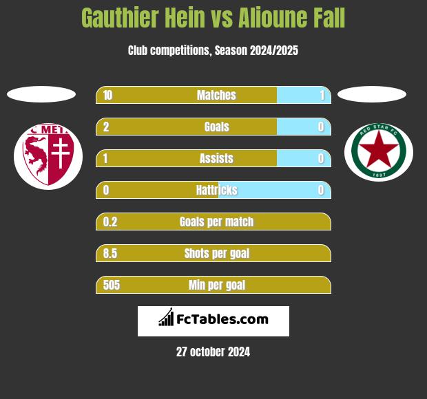 Gauthier Hein vs Alioune Fall h2h player stats