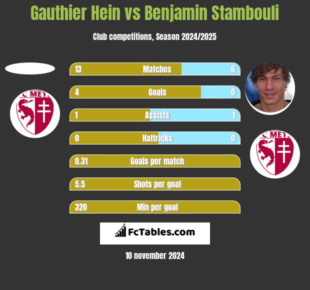 Gauthier Hein vs Benjamin Stambouli h2h player stats