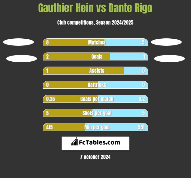 Gauthier Hein vs Dante Rigo h2h player stats