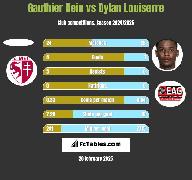 Gauthier Hein vs Dylan Louiserre h2h player stats