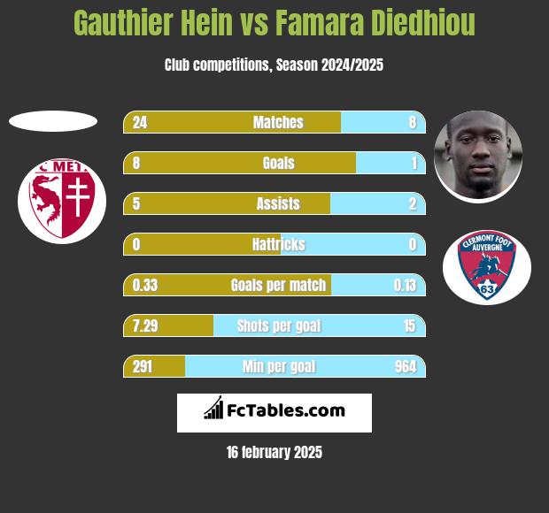 Gauthier Hein vs Famara Diedhiou h2h player stats