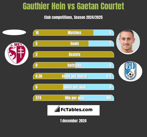 Gauthier Hein vs Gaetan Courtet h2h player stats