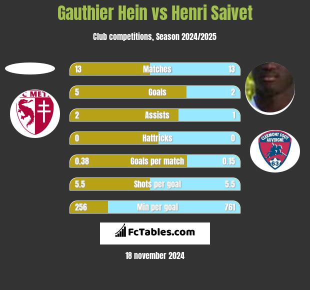 Gauthier Hein vs Henri Saivet h2h player stats