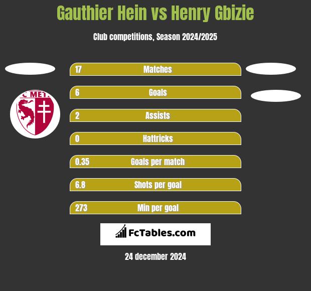 Gauthier Hein vs Henry Gbizie h2h player stats