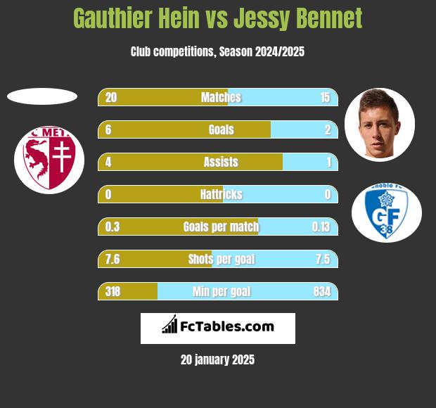 Gauthier Hein vs Jessy Bennet h2h player stats