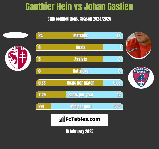 Gauthier Hein vs Johan Gastien h2h player stats